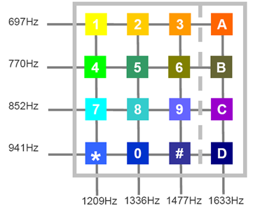 Numérotation par fréquences vocales (2) En appuyant sur une touche, on émet 2 tonalités, correspondant à l intersection de l axe horizontal et de l axe vertical.