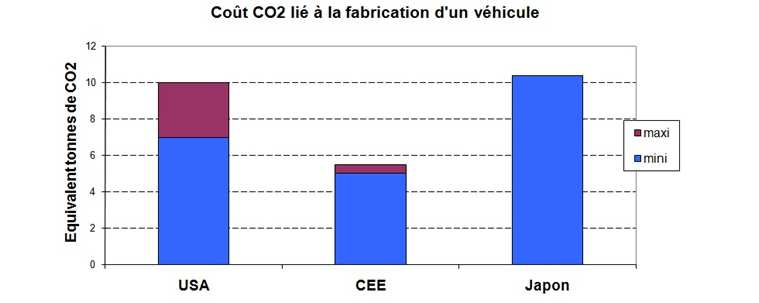 Pour la fabrication du véhicule, nous nous appuyons sur l étude «Base Carbone» réalisée par l Agence De l Environnement et de la Maitrise de l Energie (ADEME) en 2012.