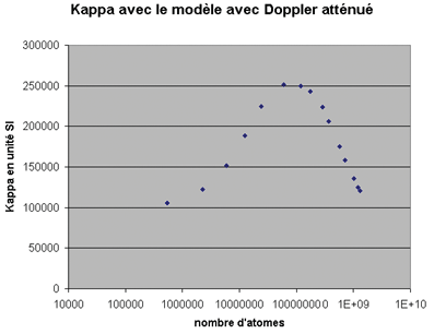 Figure 4.12: Coefficient de la force de rappel simulé sur la base du modèle Doppler dans un milieu de densité uniforme en fonction du nombre d atomes.