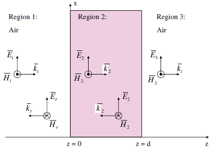 Chapitre IV : Etude d un réseau de fils métalliques orthogonales. La direction d incidence de l onde plane est la direction de l épaisseur de l échantillon de matériau.