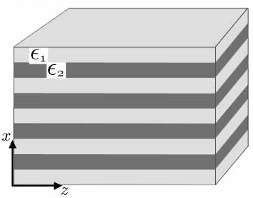 Chapitre V : Synthèse du tenseur de permittivité par un méta-matériau multicouche ε Épaisseur ε Figure V.. Structure du matériau anisotrope proposée et tenseur diélectrique V c 1 1 ( 1 Vc ) (V.