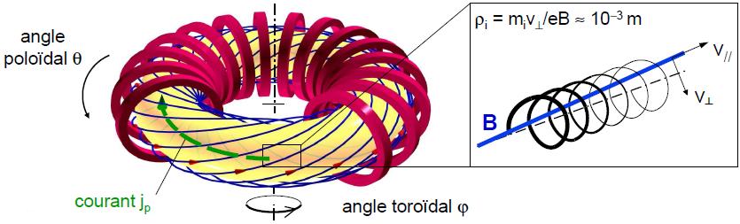 Chapitre I : Généralités sur le chauffage du plasma dans le projet ITER Les courbes de variations de V φ et V g en fonction de la fréquence sont représentées cidessous : Figure I. 19.