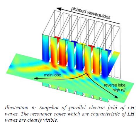 Chapitre II: Validation d un outil de simulation «Full Wave» pour étudier les milieu plasmas anisotropes inhomogènes La courbe du S 11 a un pic à 3.63 GH, où l antenne est mieu adaptée.