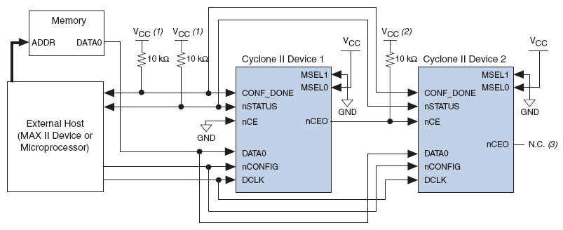 3 Les FPGAs : illustration avec la famille Cyclone II Altera 19 Dans le cas de la famille Cyclone II, Altera a mis en place 3 modes de conguration : deux sont à réserver aux phases de développement :