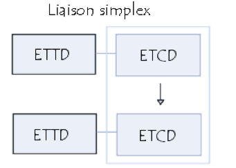 Sens des échanges : liaison simplex Circulation des données dans un seul sens (émetteur vers récepteur).