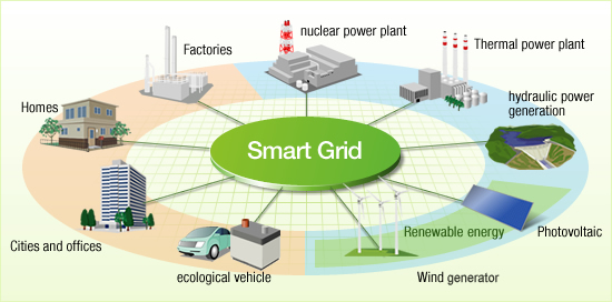 La Smart Grid Pour faire face aux mutations du paysage énergétique, il est nécessaire de moderniser le système électrique.