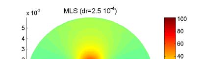 4.5. Application numérique Figure 4.8 Distribution de la composante ɛ xy du tenseur vitesse des déformations aux différentes distances interpoints dr = 5. 10 4 m, dr = 3. 10 4 m, dr = 2.
