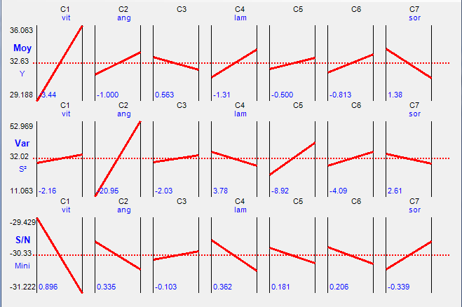 Chapitre 3 Vers une maîtrise de risque efficiente en conception Le graphe des effets sur les réponses moyennes (moy), variances (var) et rapport signal / bruit (S/N) est le suivant : La configuration
