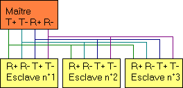 La liaison RS 485 (2) Exemple d'utilisation de