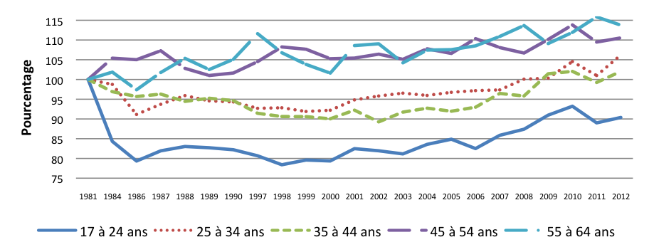 GRAPHIQUE 8 Salaires horaires médians selon les groupes d âge des travailleurs à temps plein Enquêtes utilisées : EAT (1981), EAS (1984), EA (1986-1990) et EPA (1997-2012).