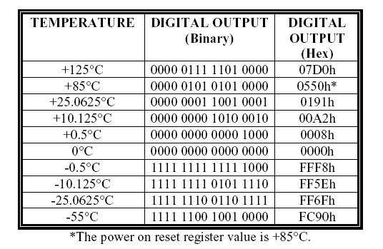 6-3-1 Les capteurs à sortie I2C (2fils) DS1621: Ce capteur DS1820 peut mesurer une température variant de -55 C à 125 C avec une précision maximale de 0,125 C.