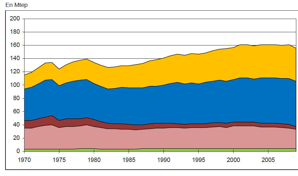 Evolution de la consommation d énergie finale en France (hors non-énergétique) Transports 32% Sidérurgie Agriculture Résidentiel-tertiaire