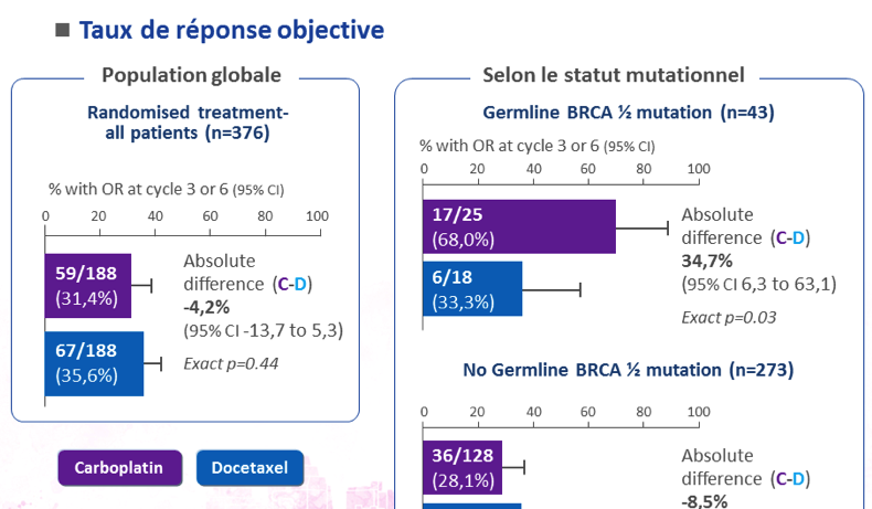 Facteur prédictif Pas de facteur prédictif de réponse à la chimiothérapie BRCA Meilleure sensibilité aux sels de platine Carcinome ovarien,