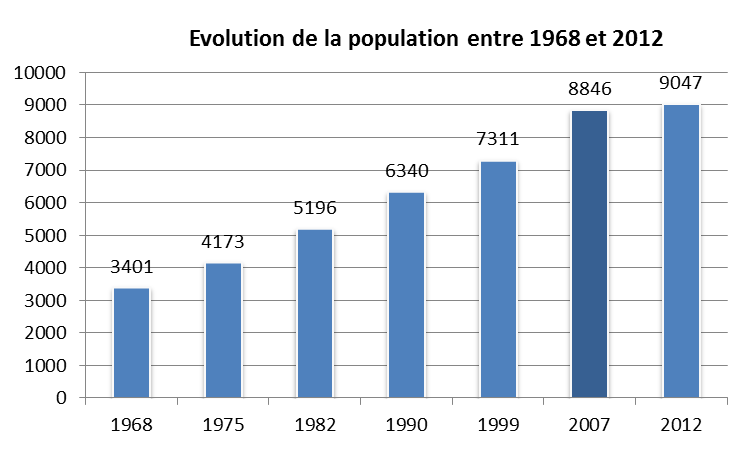 8 Seuil des 10 000 habitants en 2015 Une population multipliée par 3 en 4 décennies Prédominance de l habitat individuel (près de 75 %) et une majorité de propriétaires (plus de 66%) Lorgues est