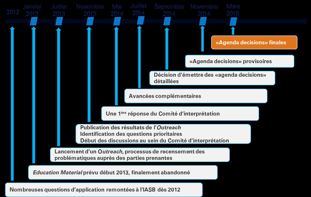 NEW Préambule Depuis sa publication en mai 2011, l application de la norme IFRS 11 Partenariats a soulevé de nombreuses questions donnant lieu à des divergences d interprétation.