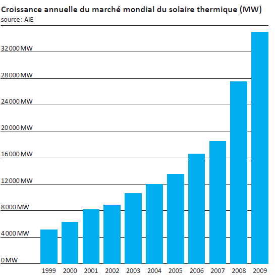Entre 1999 et 2006, le parc mondial d installations solaires thermiques a connu une croissance moyenne de 20 % par an.