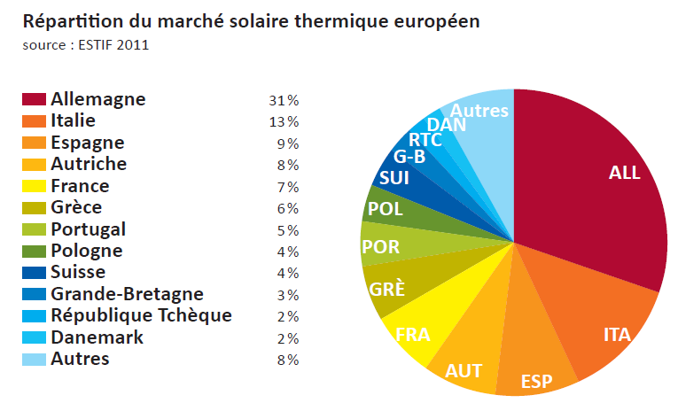Le cas de l'europe En 2010, le marché européen du solaire thermique s'est élevé à 2,6 GW, soit une surface de capteurs de 3,69 millions de m2.