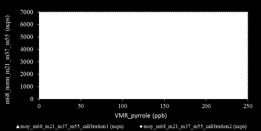 Chapitre 3 : Optimisation et inter comparaison méthode CRM pendant CompOH 2011 La Figure 3.4 présente le résultat de ces deux calibrations.
