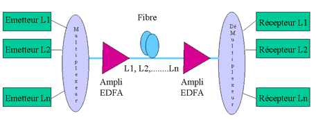 Chapitre 1 : Réseaux WDM et contraintes physiques Figure 1 : Principe d un réseau WDM [16] Les réseaux WDM peuvent être classés selon l espacement entre les longueurs d onde utilisées.