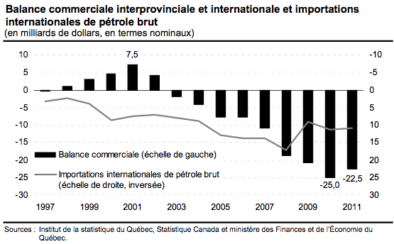 Graphique 2. Balance commerciale et importations de pétrole du Québec (1997-2011).
