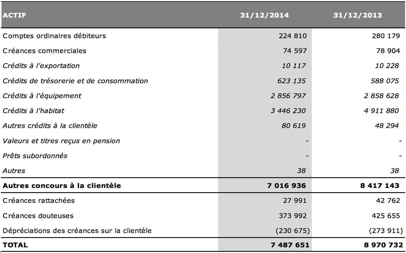 Les créances sur opérations avec le réseau se décomposent en 510 976 milliers d euros à vue et 321 280 milliers d euros à terme.