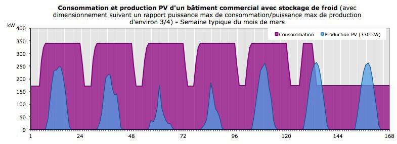 Figure 2: Profil hebdomadaire de consommation d'électricité et production photovoltaïque pour un site commercial avec stockage de froid au mois de mars lorsque consommation et production