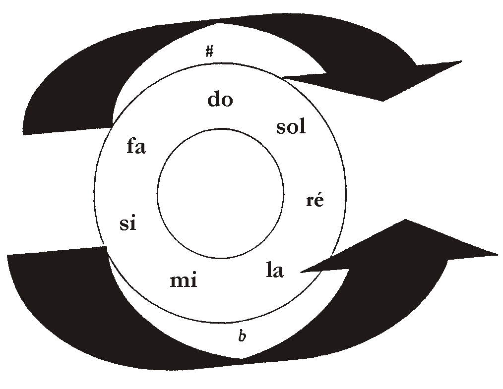 30. Bémols Si=, mi=, la=, ré=, sol=, do=, fa= Les bémols sont placés ainsiisurul armature :: Les bémols suivent le modèle suivant : Bas haut bas haut bas haut bas 31.