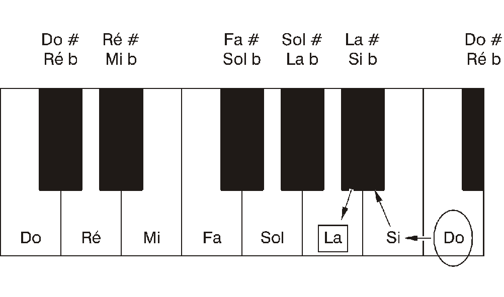 2) Écrivez toutes les notes de la gamme majeure (avec les altérations). La sixième note (6 e degré) est la tonique de la gamme relative mineure.