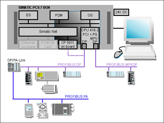 SIMATIC PCS 7 BOX Ingénierie, contrôle-commande Grâce à l'intégration complète dans SIMATIC PCS 7, vous profitez de tous les avantages du système de contrôle de processus SIMATIC PCS 7.