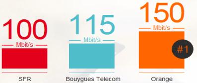 de clients mobile ont choisi une offre 4G/H+, dont 150 k clients 4G actifs accélération du déploiement de la fibre en France > 200 k clients part de marché FTTH de 56% à