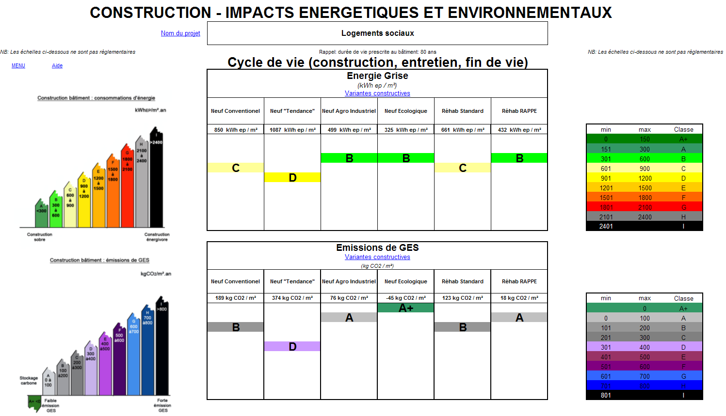 Impacts énergétiques et CO2 selon stratégie construction /