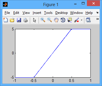 Retour MATLAB / SIMULINK Il manque dans la fenêtre de visualisation du XY Graph l outil «Curseur» permettant de lire les valeurs des points composant le tracé.