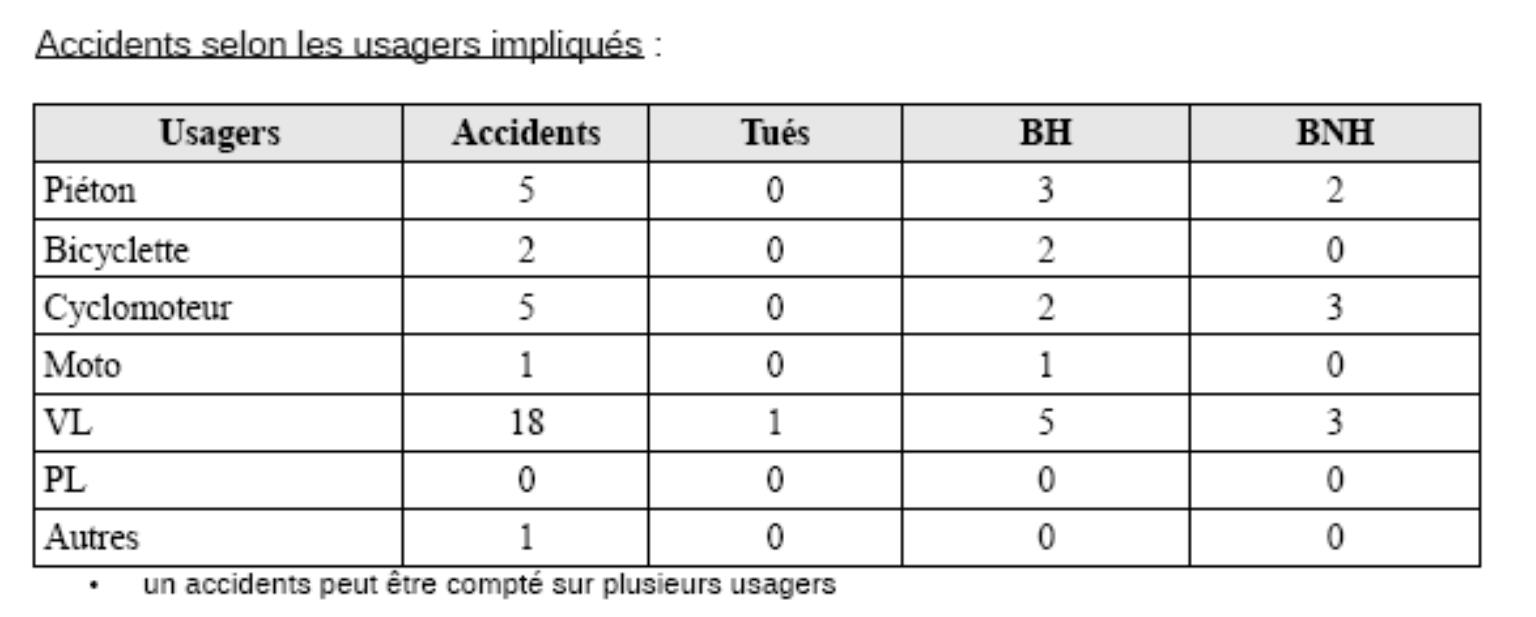 La sécurité routière Recensement DDTM entre 2007 et 20011 : 20 accidents (1 tué, 13 BH et 8 BNH)* : 2007 : 5 accidents (2 BH et 3 BNH) 2008 : 3 accidents (3BH) 2009 : 5 accidents (5 BH et 2 BNH) 2010