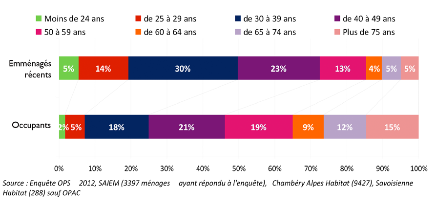 PLH 2014-2019 01 Diagnostic 65 Taille des ménages locataires du parc social Chambéry métropole - 2011 12% 11% 38% 1pers. 2 pers. 3 pers. 4 pers. 5 pers.