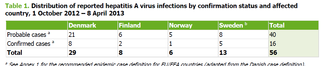 Virus de l Hépatite A 11 TIAC recensées par EFSA entre 2007 et 2011 : produits de la mer, légumes, jus de fruits, tomates séchées 56 cas recensés entre le 1 er octobre 2012 et le