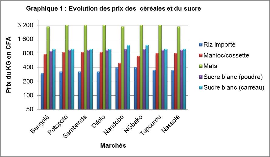 dobo par rapport aux autres zones. Le graphique 1 ci- après résume les coûts des denrées alimentaires (céréales et du sucre) sur les différents marchés suivis.