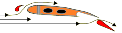 III. Les principaux systèmes utilisés Les principaux modèles utilisés sur les avions peuvent être classés en deux groupes en fonction de leur mode d'action : et/ou Les volets de courbure (flaps) dont