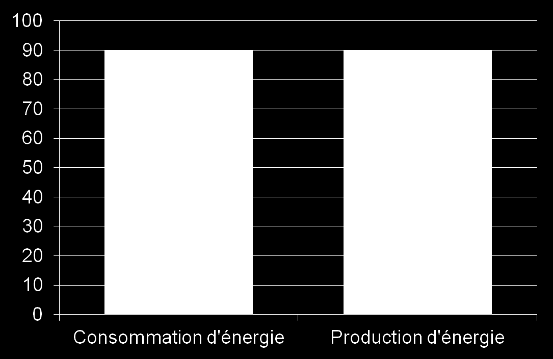 Trois orientations prises Progrès N 2 Mobiliser les occupants sur la totalité des consommations d énergie Calcul prévisionnel, et affichage de ces consommations Labels Progrès n 3 Développer la