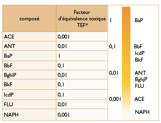 Tableau 1: Toxicité d'un ensemble de d'hydrocarbures aromatiques polycycliques : Acénaphtène (ACE), Anthracène (ANT), Benzo(a)pyrène (B(a)P), Benzo(b)fluoranthène (BbF), Benzo(g,h,i)pérylène (BghiP),