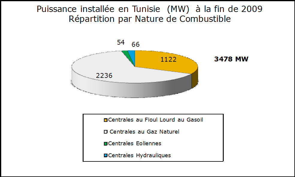 Graphique 9 : Puissance installe en Tunisie (MW) à la fin de 2009 Par type de combustibles utilisés la capacité installée marocaine est la suivante: Graphique 10 : Puissance installée en Tunisie (MW)