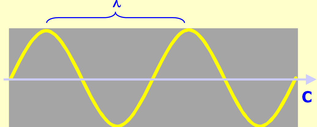 PROPAGATION D UNE ONDE ULTRASONORE λ La d onde longueur λ dépend des caractéristiques mécaniques du milieu (vitesse
