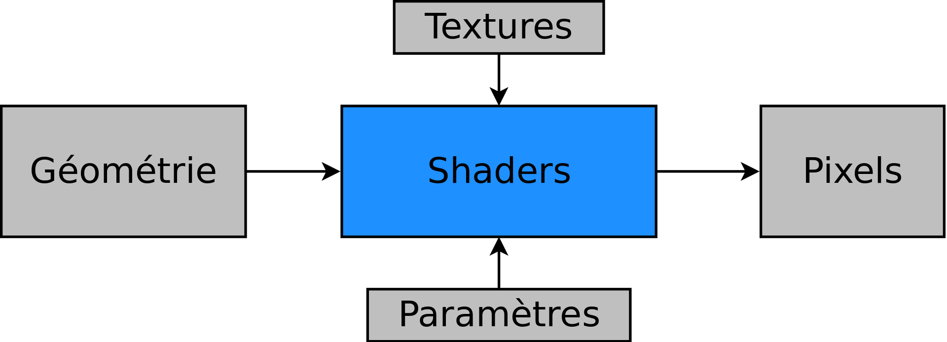 Un shader, c est un programme qui s exécute sur le GPU.