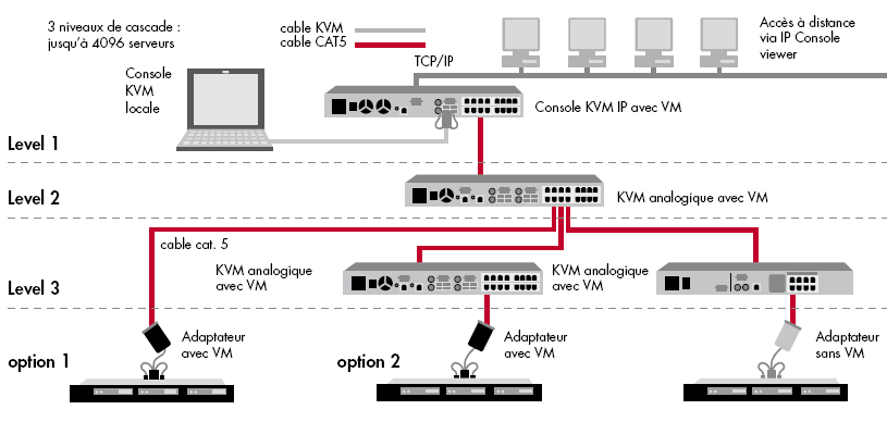souhaitez un KVM sous IP pour connexion distante et locale - AF622A : 4 utilisateurs distants 1 local 32 ports medias virtuels et support CAC - AF621A : 2 utilisateurs distants 1 local 16 ports