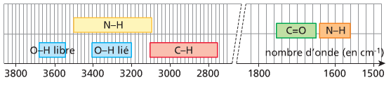 5- Toutes les molécules étudiées possèdent des liaisons C tét H (2 800-3 000 cm 1 et 1 415-1 470 cm 1 ) et C-C (1 000-1 250 cm 1 ) ; seules les autres liaisons remarquables sont mentionnées dans le