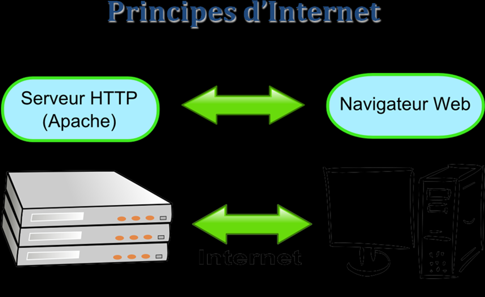 TP 3 : HTTP Trame http Ligne de commande (Commande, URL, Version de protocole) - En-tête de requête - [Ligne vide] - Corps de requête Méthodes : GET / POST Une URL est une chaîne de caractères