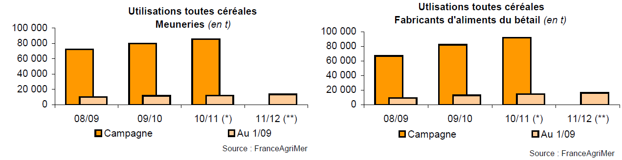 Céréales bio : Evolution de la collecte et des utilisations FranceAgriMer publie tous les 3 mois des analyses des marchés français des principales céréales biologiques (blé, orge, triticale, maïs)