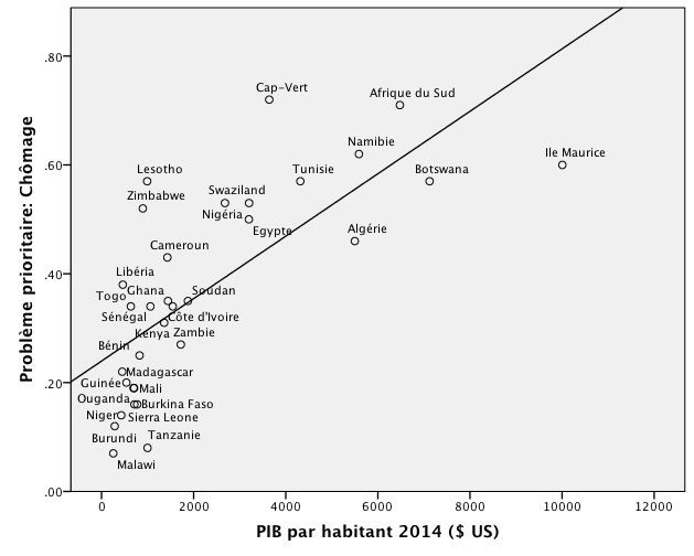 Figure 9: PIB par habitant et problèmes prioritaires: Eau 32 pays 2014/2015 Note: Corrélation de Pearson r=-.486** (significatif au niveau 0.