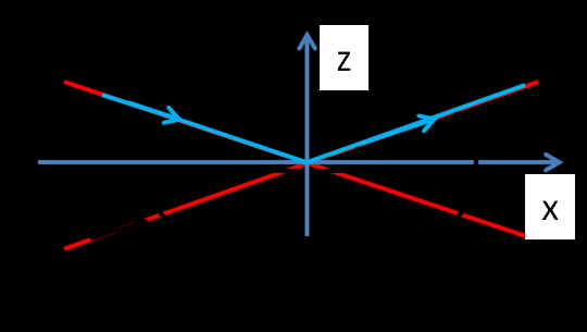 Chapitre II : Interaction de deux filaments avec β le coefficient de recombinaison ions-électrons et le coefficient de diffusion des électrons.