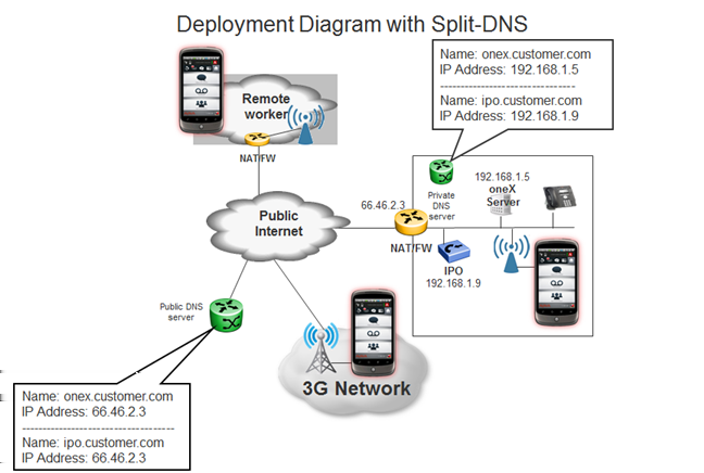 Le client VoIP La fonction Split-DNS fournit une résolution DNS alternative pour les noms DNS publics sur un réseau local. La fonction Split-DNS est requise pour l'utilisation de l'itinérance.