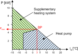191 EU-CERT.HP Figure 9.82 : Fonctionnement bivalent parallèle Point de bivalence par exemple à 3 C ; la puissance calorifique nécessaire P Nom de la pompe à chaleur est d environ 4,8 kw.
